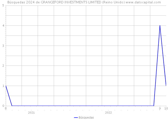 Búsquedas 2024 de GRANGEFORD INVESTMENTS LIMITED (Reino Unido) 