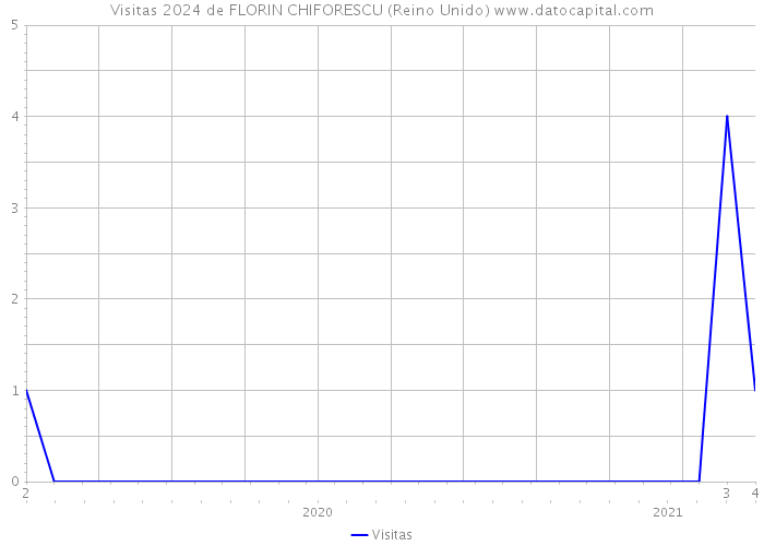 Visitas 2024 de FLORIN CHIFORESCU (Reino Unido) 