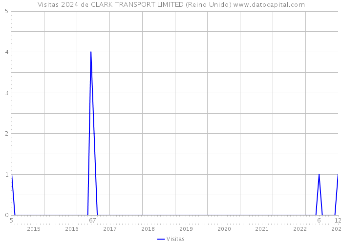 Visitas 2024 de CLARK TRANSPORT LIMITED (Reino Unido) 