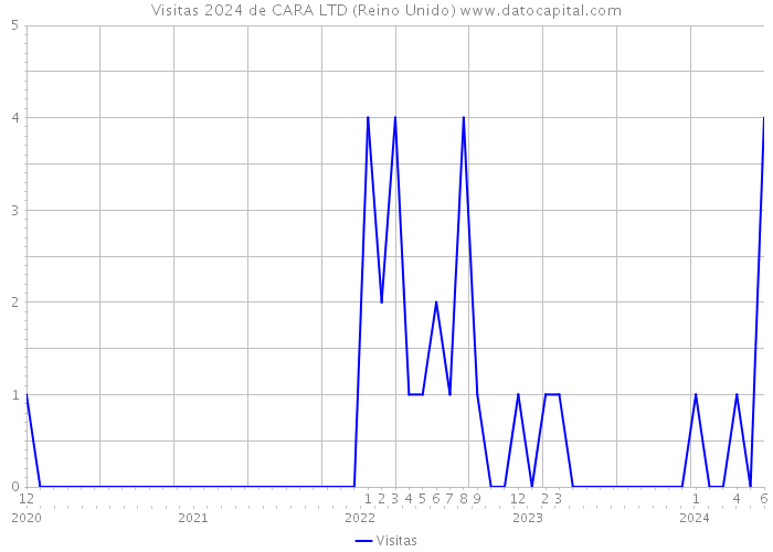 Visitas 2024 de CARA LTD (Reino Unido) 