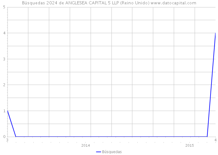 Búsquedas 2024 de ANGLESEA CAPITAL 5 LLP (Reino Unido) 