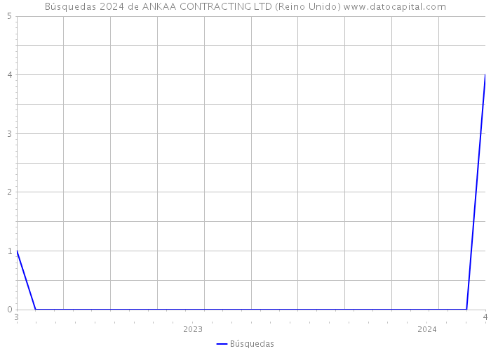 Búsquedas 2024 de ANKAA CONTRACTING LTD (Reino Unido) 