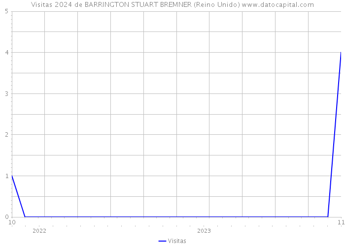 Visitas 2024 de BARRINGTON STUART BREMNER (Reino Unido) 