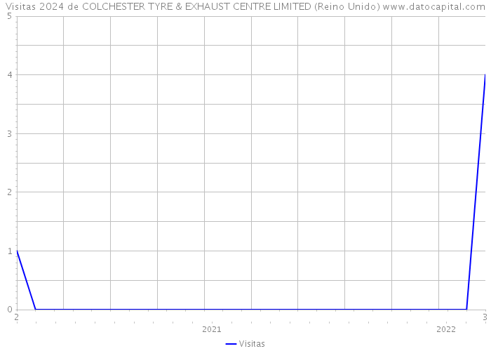 Visitas 2024 de COLCHESTER TYRE & EXHAUST CENTRE LIMITED (Reino Unido) 