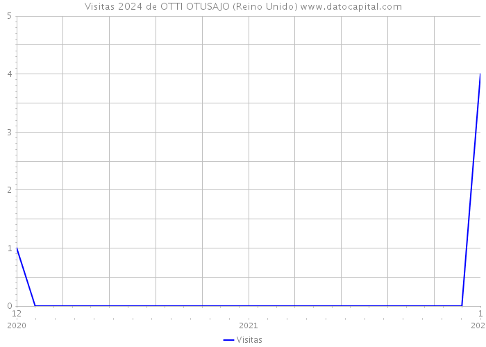 Visitas 2024 de OTTI OTUSAJO (Reino Unido) 