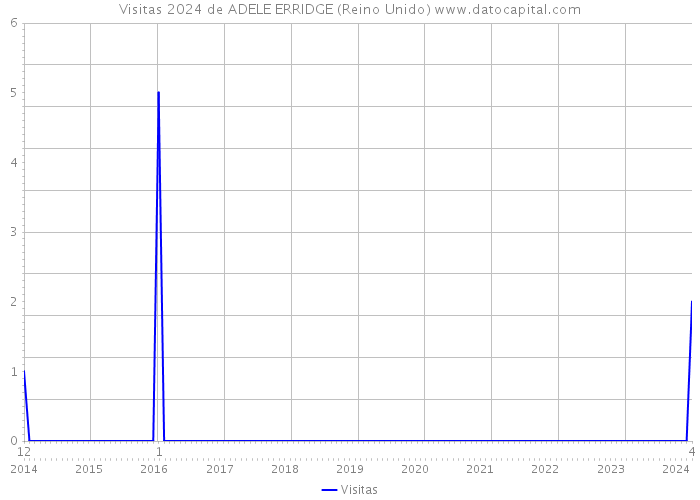 Visitas 2024 de ADELE ERRIDGE (Reino Unido) 