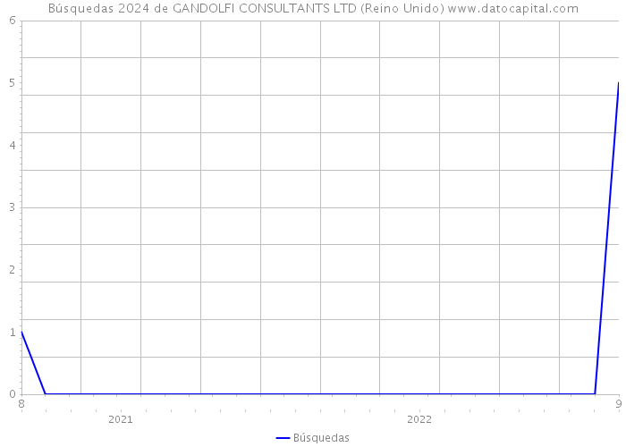 Búsquedas 2024 de GANDOLFI CONSULTANTS LTD (Reino Unido) 