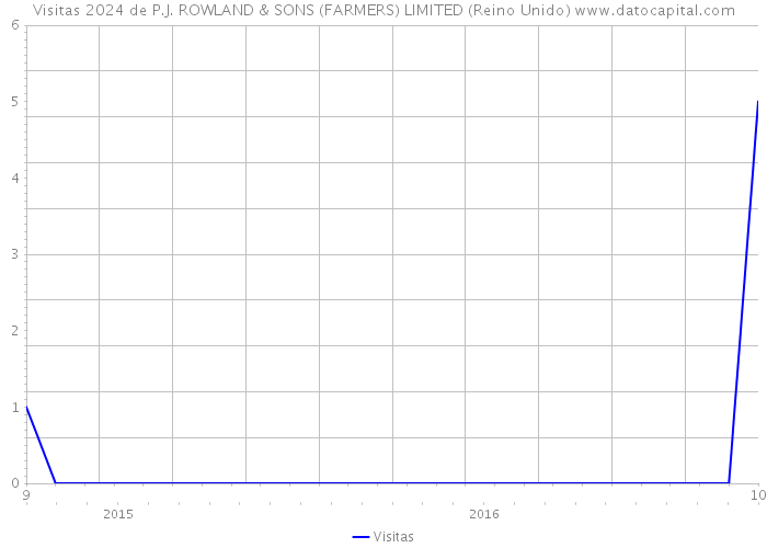 Visitas 2024 de P.J. ROWLAND & SONS (FARMERS) LIMITED (Reino Unido) 