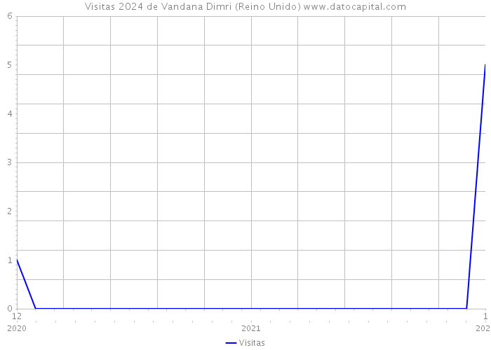 Visitas 2024 de Vandana Dimri (Reino Unido) 