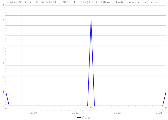 Visitas 2024 de EDUCATION SUPPORT (ENFIELD 2) LIMITED (Reino Unido) 