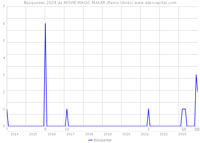 Búsquedas 2024 de MOVIE MAGIC MAKER (Reino Unido) 