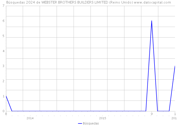 Búsquedas 2024 de WEBSTER BROTHERS BUILDERS LIMITED (Reino Unido) 