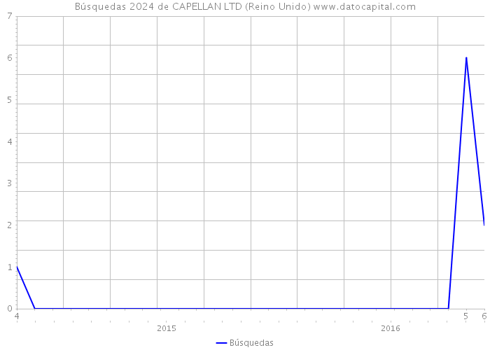 Búsquedas 2024 de CAPELLAN LTD (Reino Unido) 