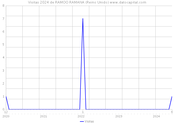 Visitas 2024 de RAMOO RAMANA (Reino Unido) 