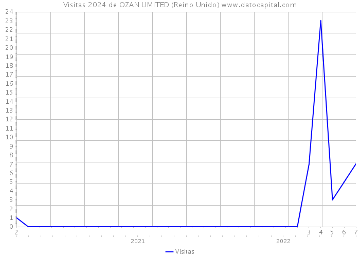 Visitas 2024 de OZAN LIMITED (Reino Unido) 