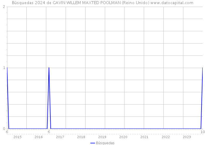 Búsquedas 2024 de GAVIN WILLEM MAXTED POOLMAN (Reino Unido) 