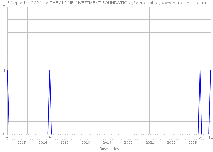 Búsquedas 2024 de THE ALPINE INVESTMENT FOUNDATION (Reino Unido) 