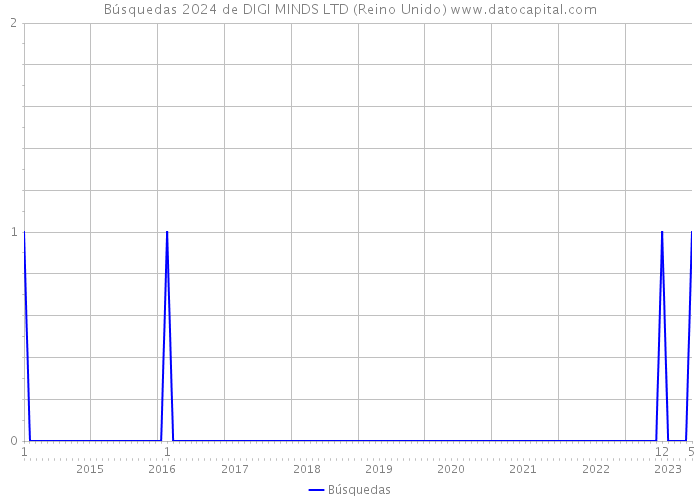 Búsquedas 2024 de DIGI MINDS LTD (Reino Unido) 