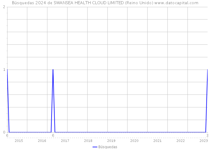 Búsquedas 2024 de SWANSEA HEALTH CLOUD LIMITED (Reino Unido) 