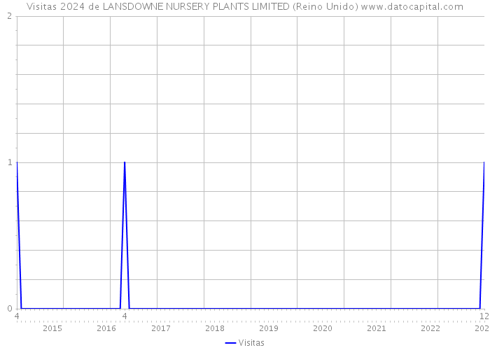 Visitas 2024 de LANSDOWNE NURSERY PLANTS LIMITED (Reino Unido) 