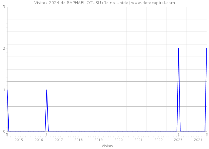 Visitas 2024 de RAPHAEL OTUBU (Reino Unido) 