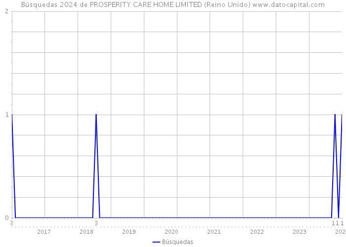 Búsquedas 2024 de PROSPERITY CARE HOME LIMITED (Reino Unido) 