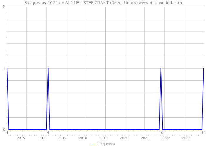 Búsquedas 2024 de ALPINE LISTER GRANT (Reino Unido) 