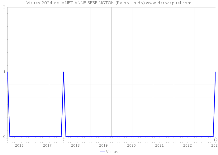 Visitas 2024 de JANET ANNE BEBBINGTON (Reino Unido) 