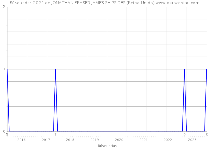 Búsquedas 2024 de JONATHAN FRASER JAMES SHIPSIDES (Reino Unido) 