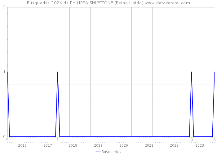 Búsquedas 2024 de PHILIPPA SHIPSTONE (Reino Unido) 