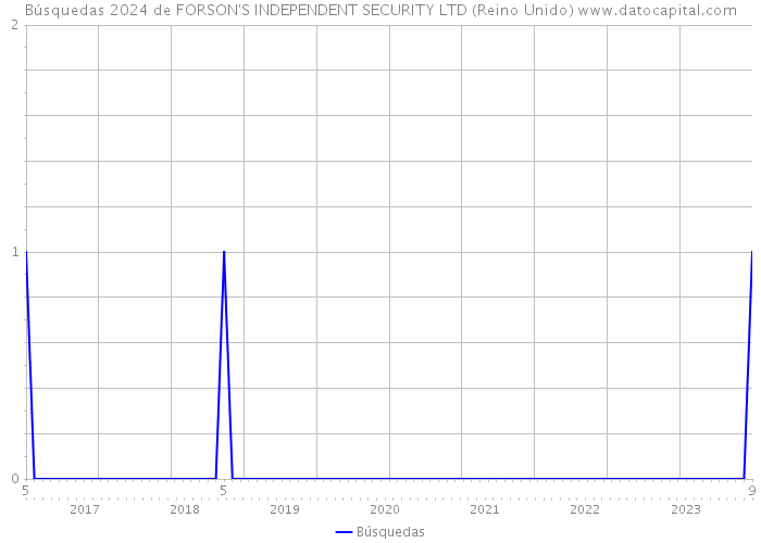 Búsquedas 2024 de FORSON'S INDEPENDENT SECURITY LTD (Reino Unido) 