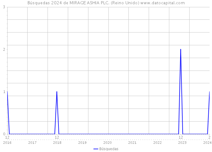 Búsquedas 2024 de MIRAGE ASHIA PLC. (Reino Unido) 