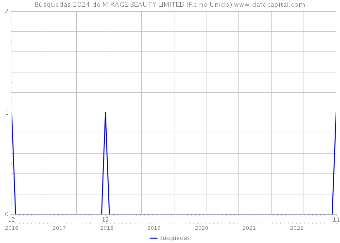 Búsquedas 2024 de MIRAGE BEAUTY LIMITED (Reino Unido) 