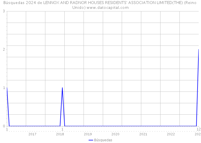 Búsquedas 2024 de LENNOX AND RADNOR HOUSES RESIDENTS' ASSOCIATION LIMITED(THE) (Reino Unido) 