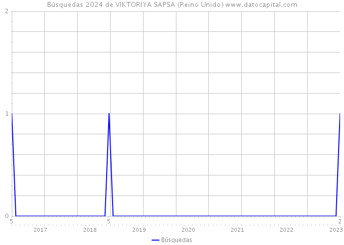 Búsquedas 2024 de VIKTORIYA SAPSA (Reino Unido) 