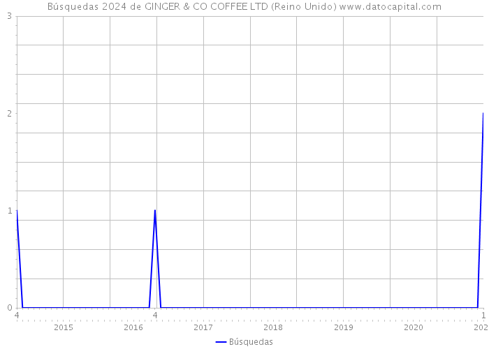 Búsquedas 2024 de GINGER & CO COFFEE LTD (Reino Unido) 