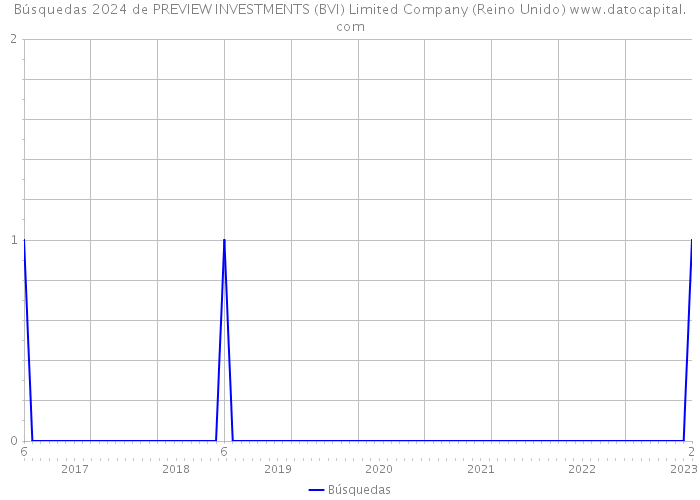 Búsquedas 2024 de PREVIEW INVESTMENTS (BVI) Limited Company (Reino Unido) 