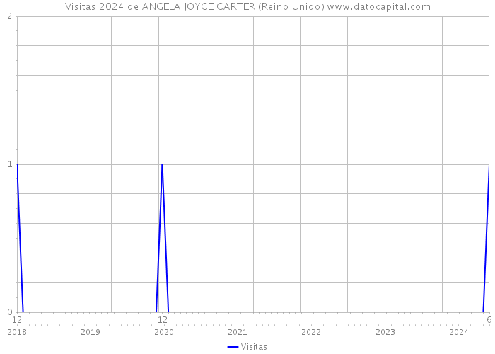 Visitas 2024 de ANGELA JOYCE CARTER (Reino Unido) 