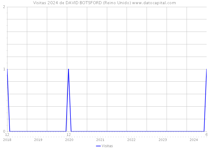 Visitas 2024 de DAVID BOTSFORD (Reino Unido) 