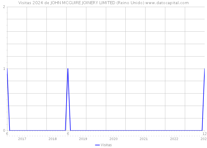 Visitas 2024 de JOHN MCGUIRE JOINERY LIMITED (Reino Unido) 