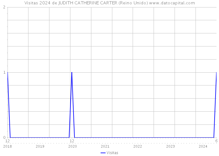 Visitas 2024 de JUDITH CATHERINE CARTER (Reino Unido) 