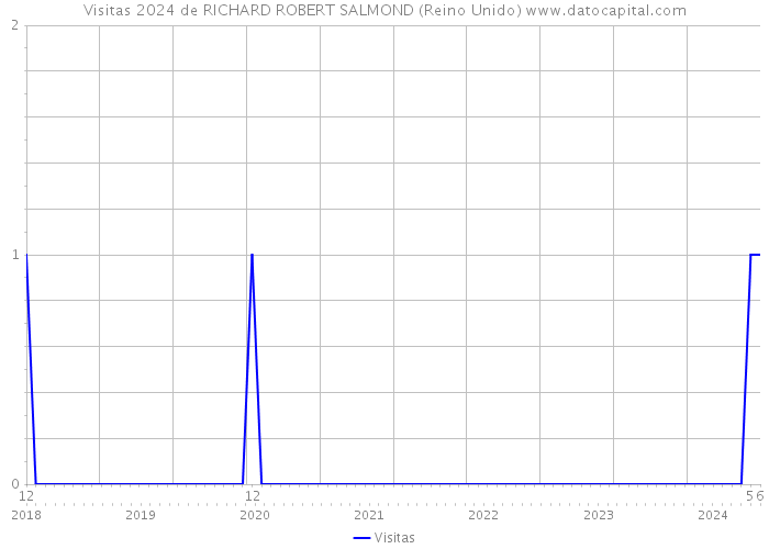 Visitas 2024 de RICHARD ROBERT SALMOND (Reino Unido) 