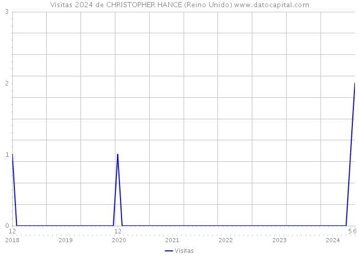 Visitas 2024 de CHRISTOPHER HANCE (Reino Unido) 