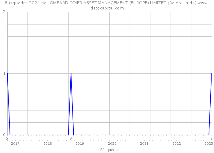 Búsquedas 2024 de LOMBARD ODIER ASSET MANAGEMENT (EUROPE) LIMITED (Reino Unido) 