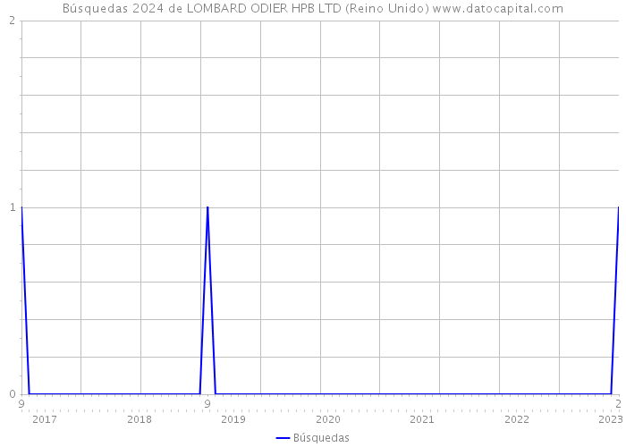 Búsquedas 2024 de LOMBARD ODIER HPB LTD (Reino Unido) 