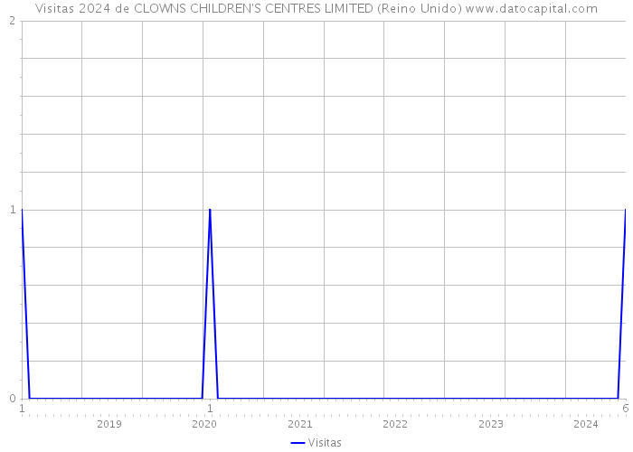 Visitas 2024 de CLOWNS CHILDREN'S CENTRES LIMITED (Reino Unido) 