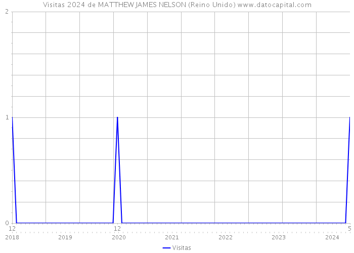 Visitas 2024 de MATTHEW JAMES NELSON (Reino Unido) 