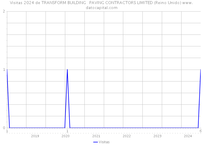 Visitas 2024 de TRANSFORM BUILDING + PAVING CONTRACTORS LIMITED (Reino Unido) 