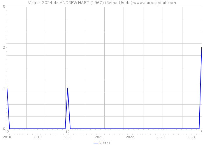 Visitas 2024 de ANDREW HART (1967) (Reino Unido) 