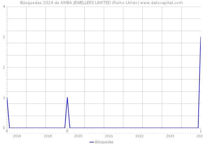 Búsquedas 2024 de AMBA JEWELLERS LIMITED (Reino Unido) 